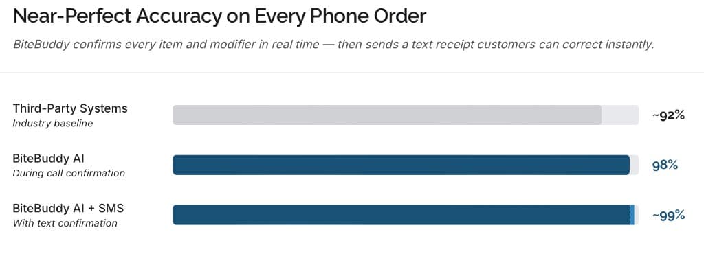 Featured image for Near-Perfect Order Accuracy on Every Phone Order | AI vs Industry 92%