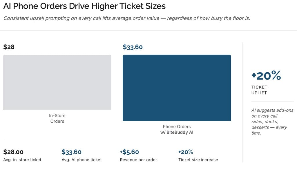 Featured image for AI Phone Orders Drive 20% Higher Ticket Sizes | Restaurant Voice AI Revenue Data