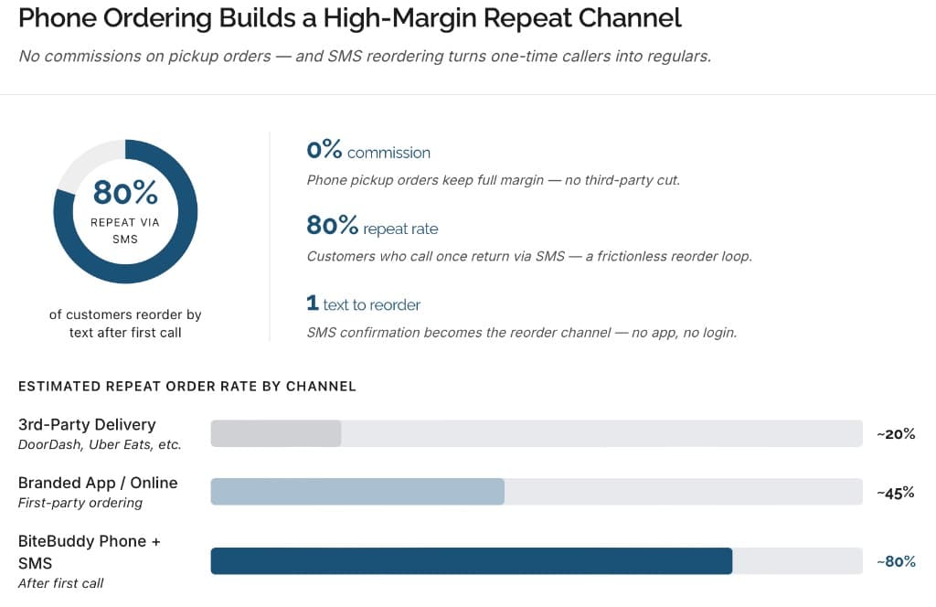 Featured image for 80% Repeat Rate: Phone + SMS Ordering Beats Third-Party & Apps | BiteBuddy